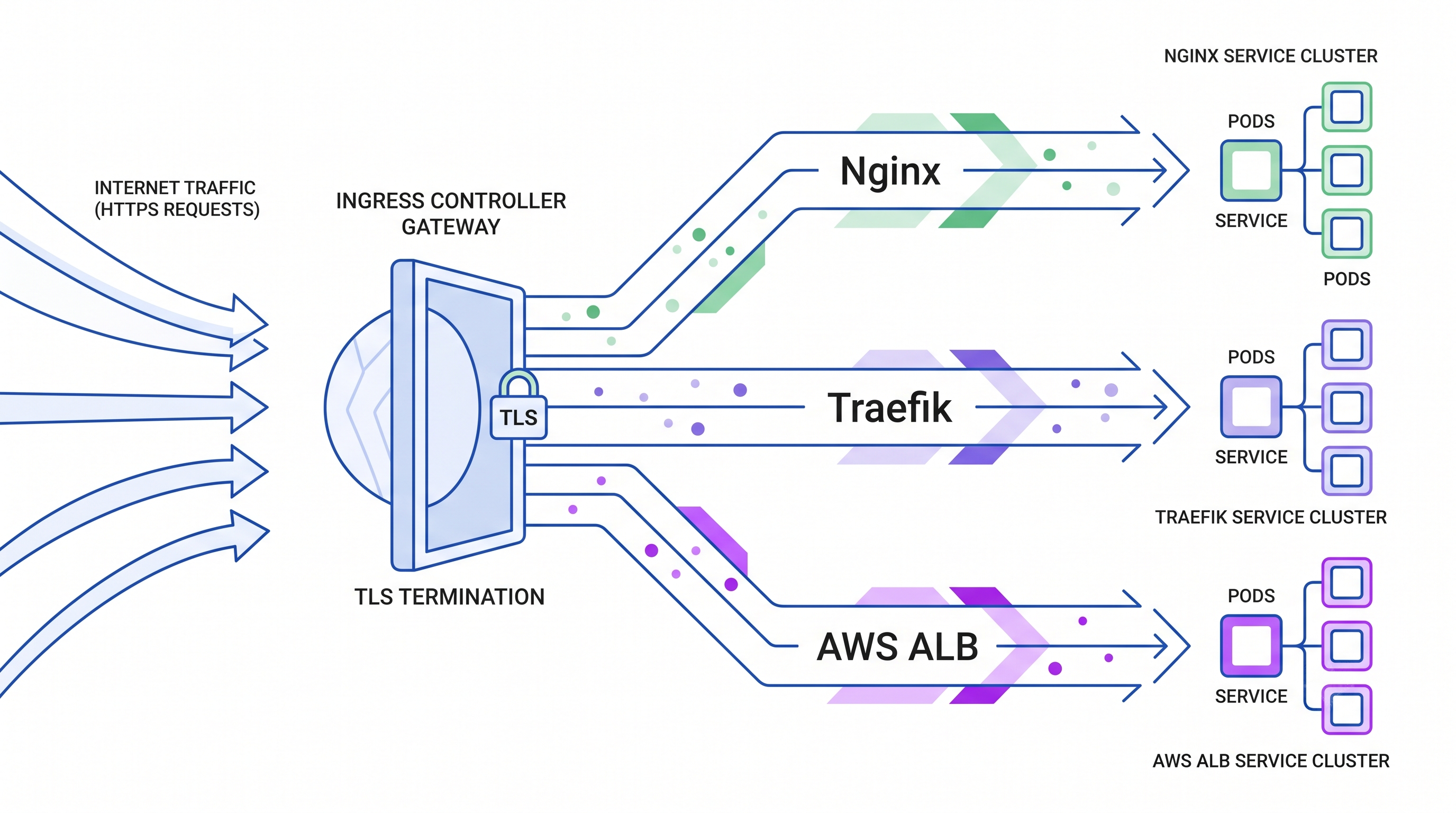 Kubernetes Ingress Controllers Explained: Nginx, Traefik, and AWS ALB Compared