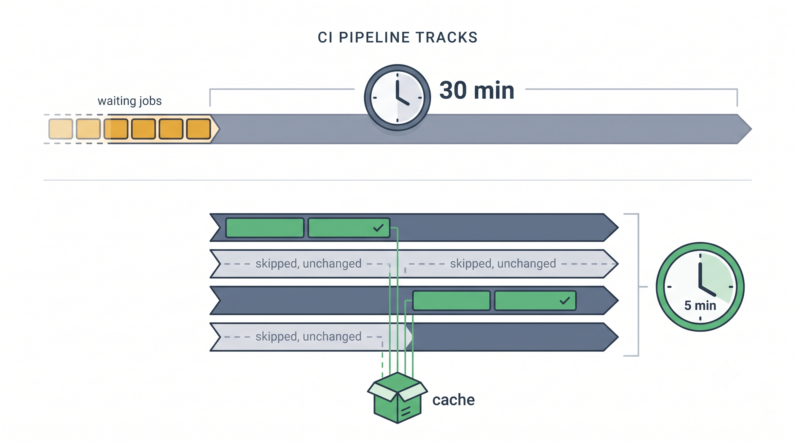 Speeding Up CI Pipelines: Caching, Parallelism, and Skipping Unnecessary Work