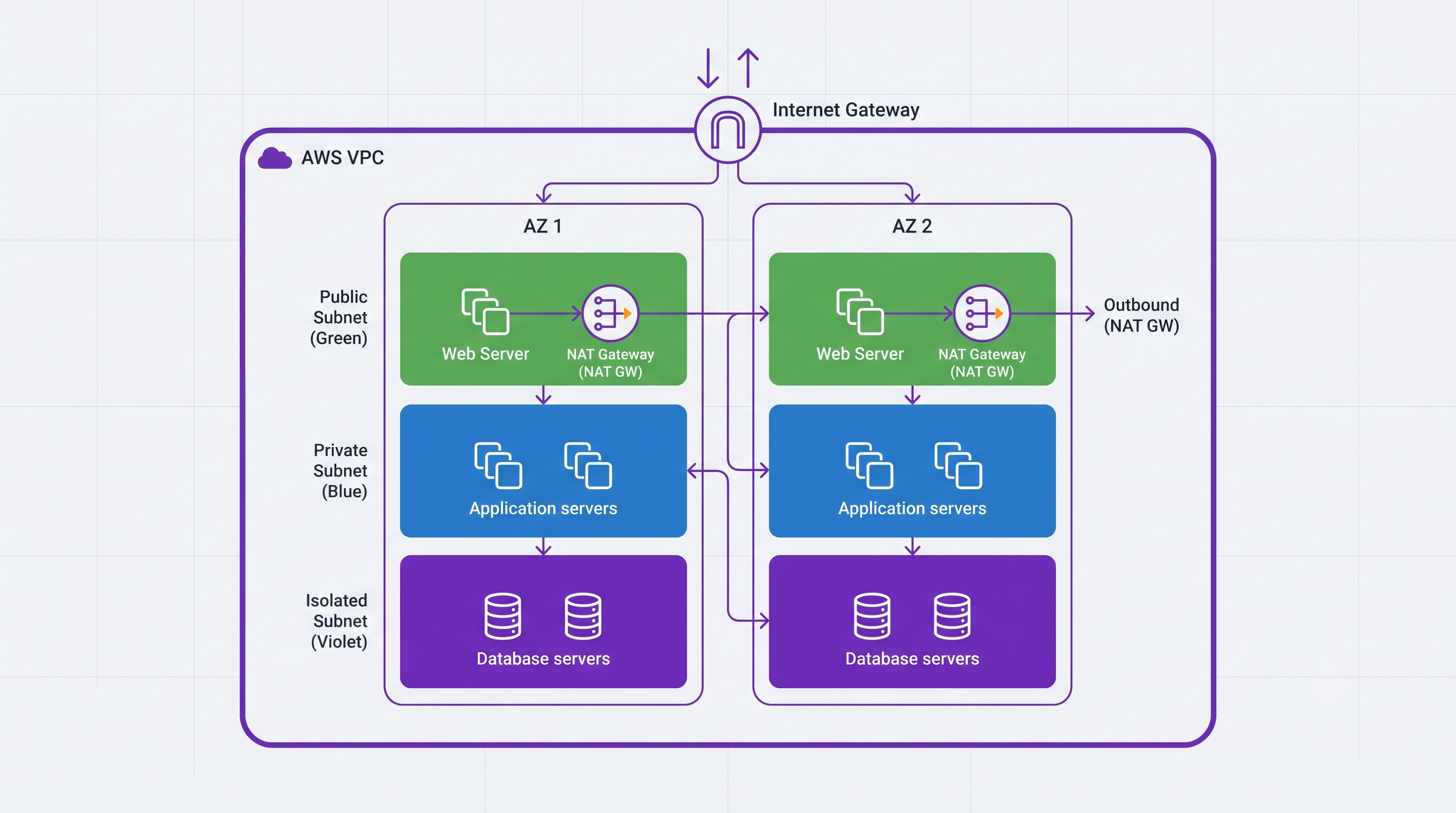 AWS VPC Design Best Practices: Subnets, Route Tables, and Security Groups
